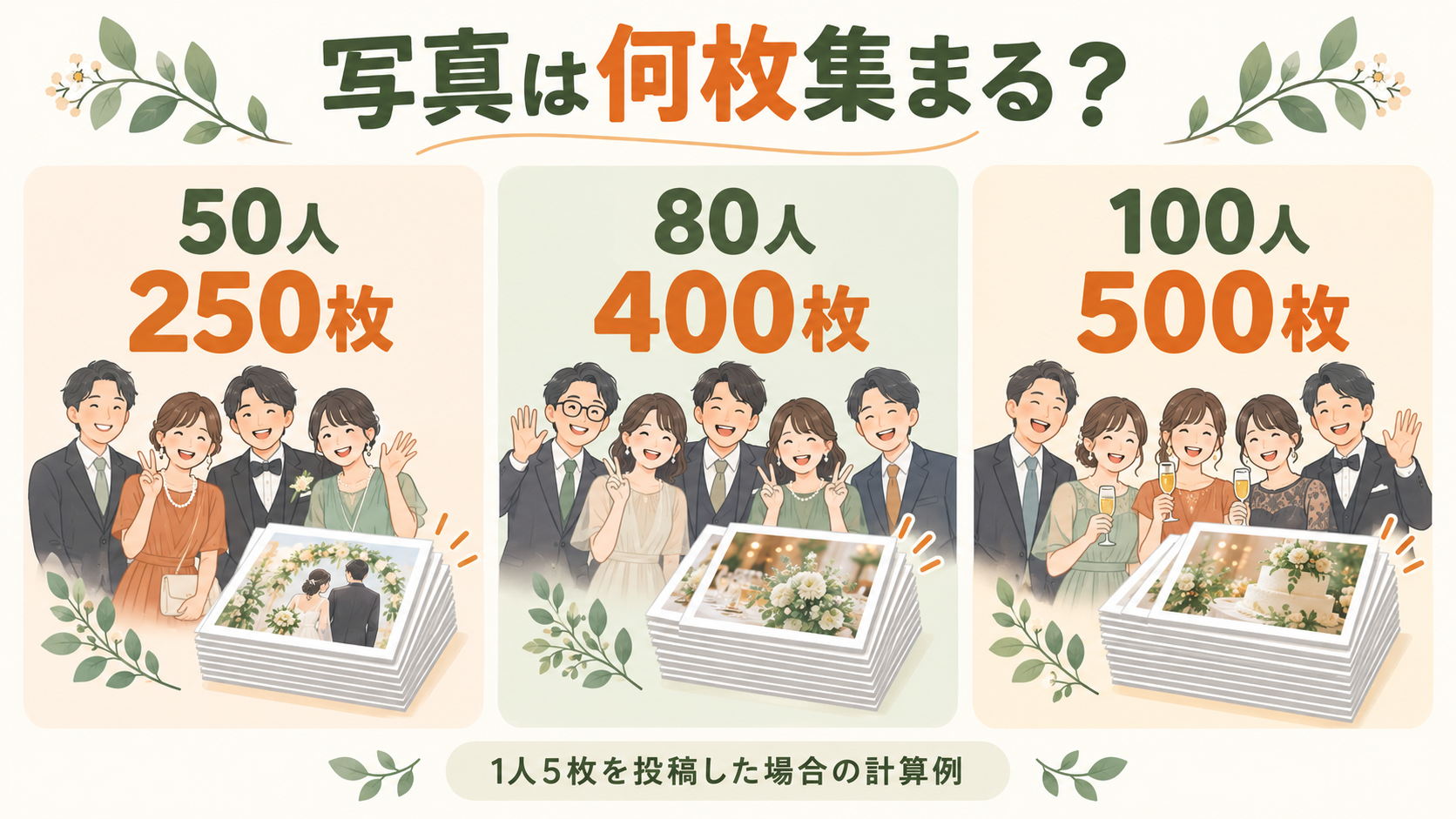 1人5枚を投稿すると仮定した場合、50人で250枚、80人で400枚、100人で500枚になる計算例